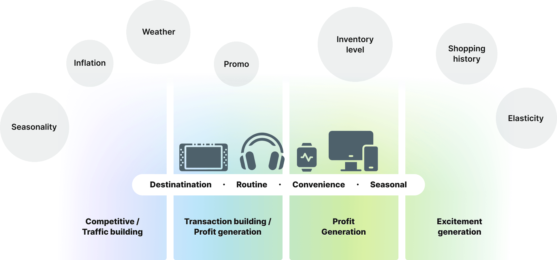 SKU journey flow across lifecycle stages