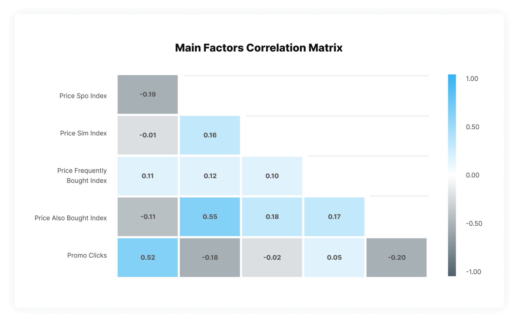 Main factors correlation matrix